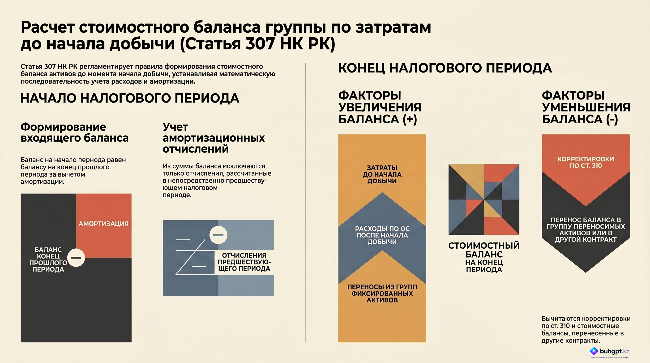 Инфографика — Статья 307 НК РК 2026 — Определение стоимостных балансов группы по расходам до начала добычи