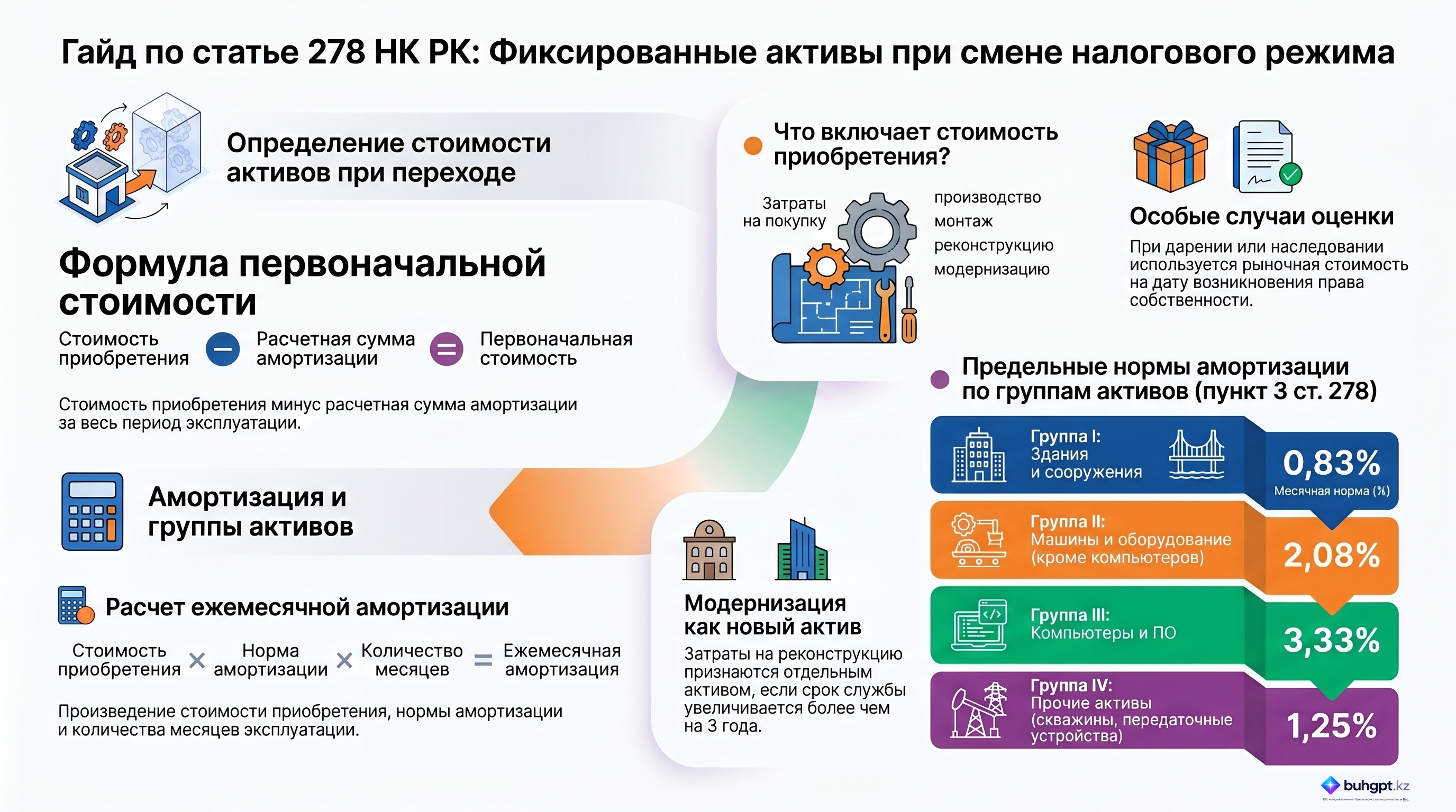 Инфографика — Статья 278 НК РК 2026 — Особенности применения вычетов по фиксированным активам налогоплательщиками, применявшими специальные налоговые режимы