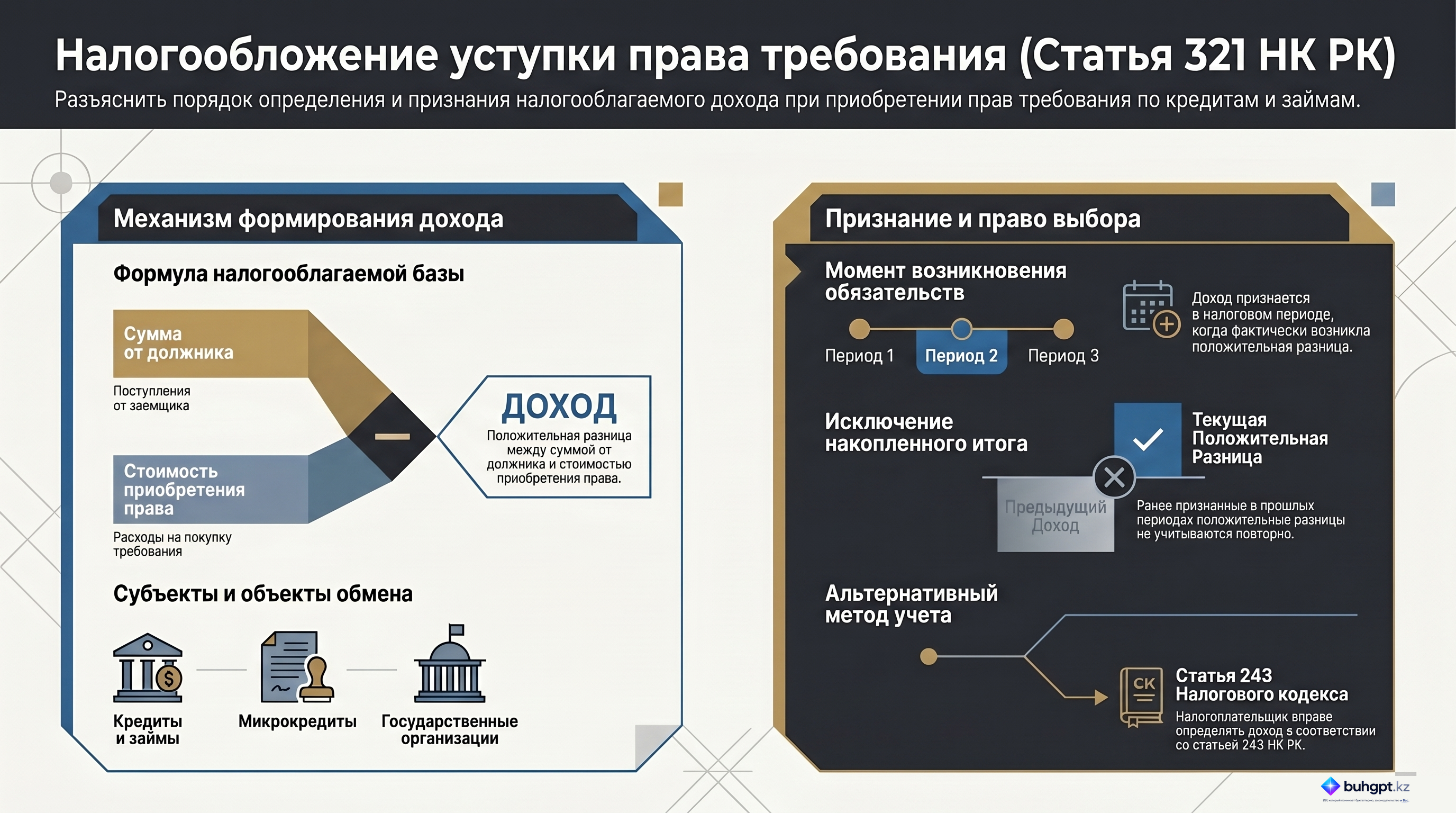 Инфографика — Статья 321 НК РК 2026 — Доход от уступки права требования лицами, осуществляющими финансовую деятельность