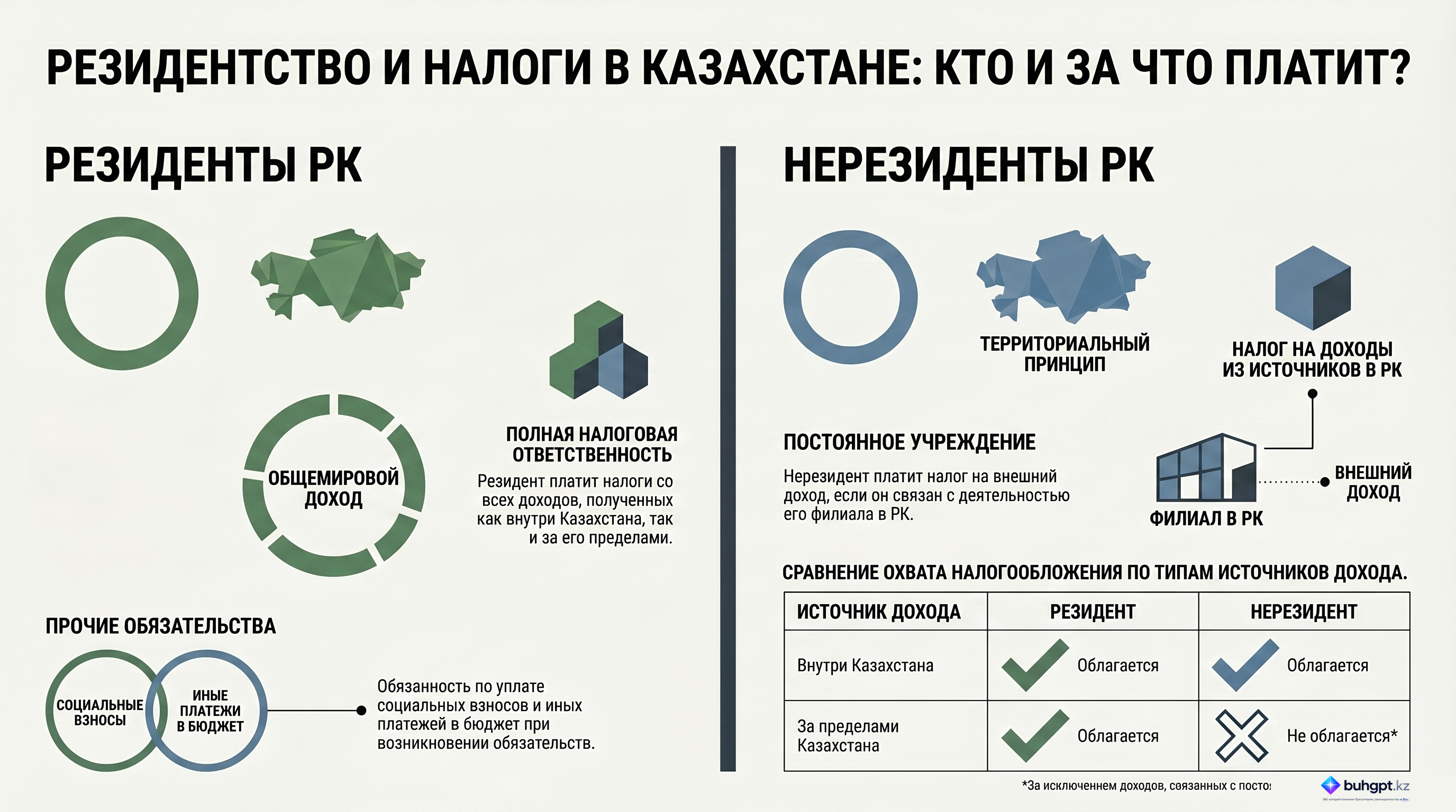 Инфографика — Статья 221 НК РК 2026 — Общие положения по налогообложению резидентов и нерезидентов