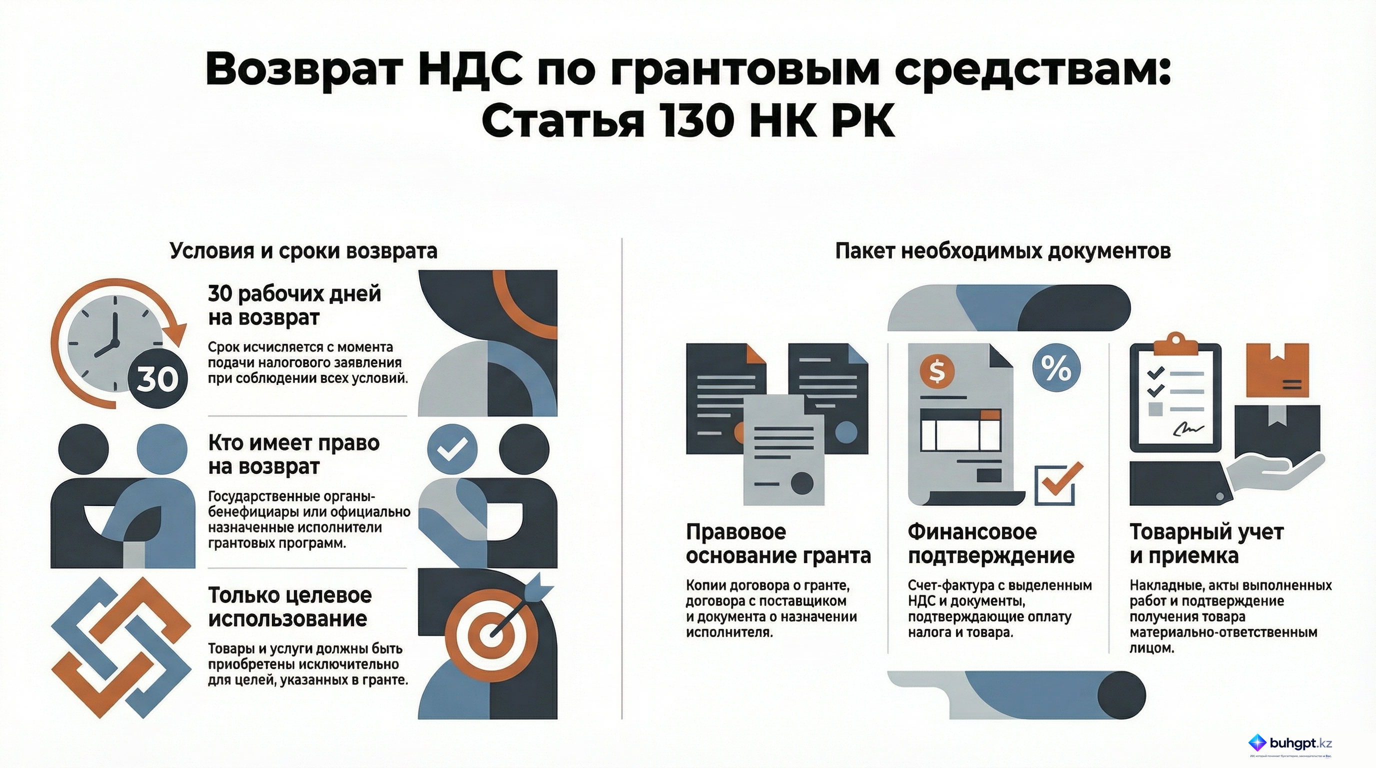 Инфографика — Статья 130 НК РК 2026 — Возврат налога на добавленную стоимость, уплаченного по товарам, работам, услугам, приобретенным за счет средств гранта