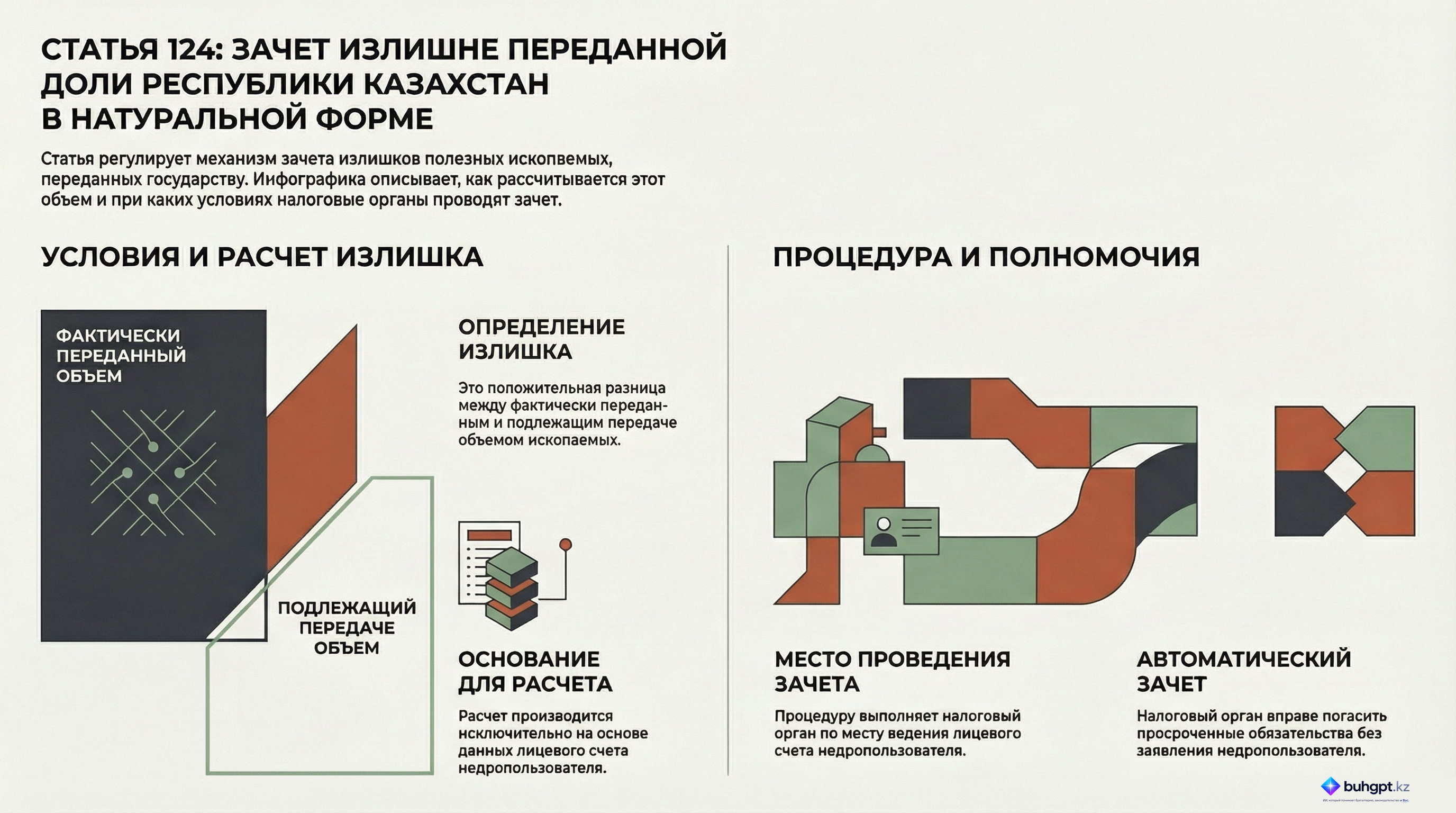 Инфографика — Статья 124 НК РК 2026 — Особенности зачета по налоговому обязательству по доле Республики Казахстан по разделу продукции в натуральной форме