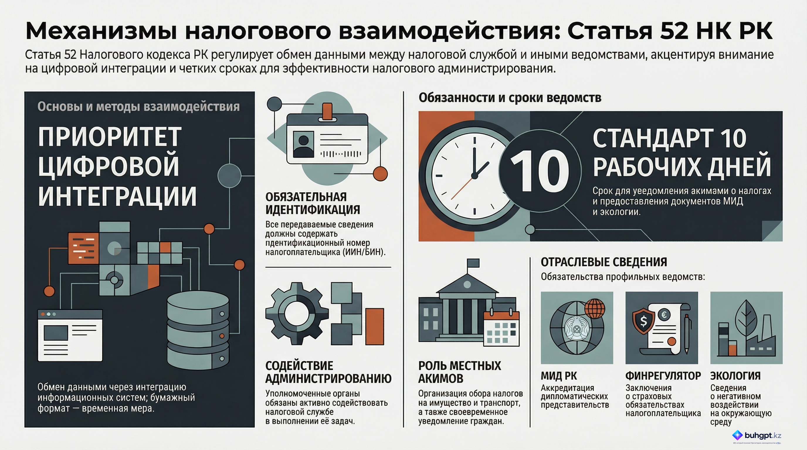 Инфографика — Статья 52 НК РК 2026 — Взаимодействие налогового органа с уполномоченными государственными органами, местными исполнительными органами и Государственной корпорацией