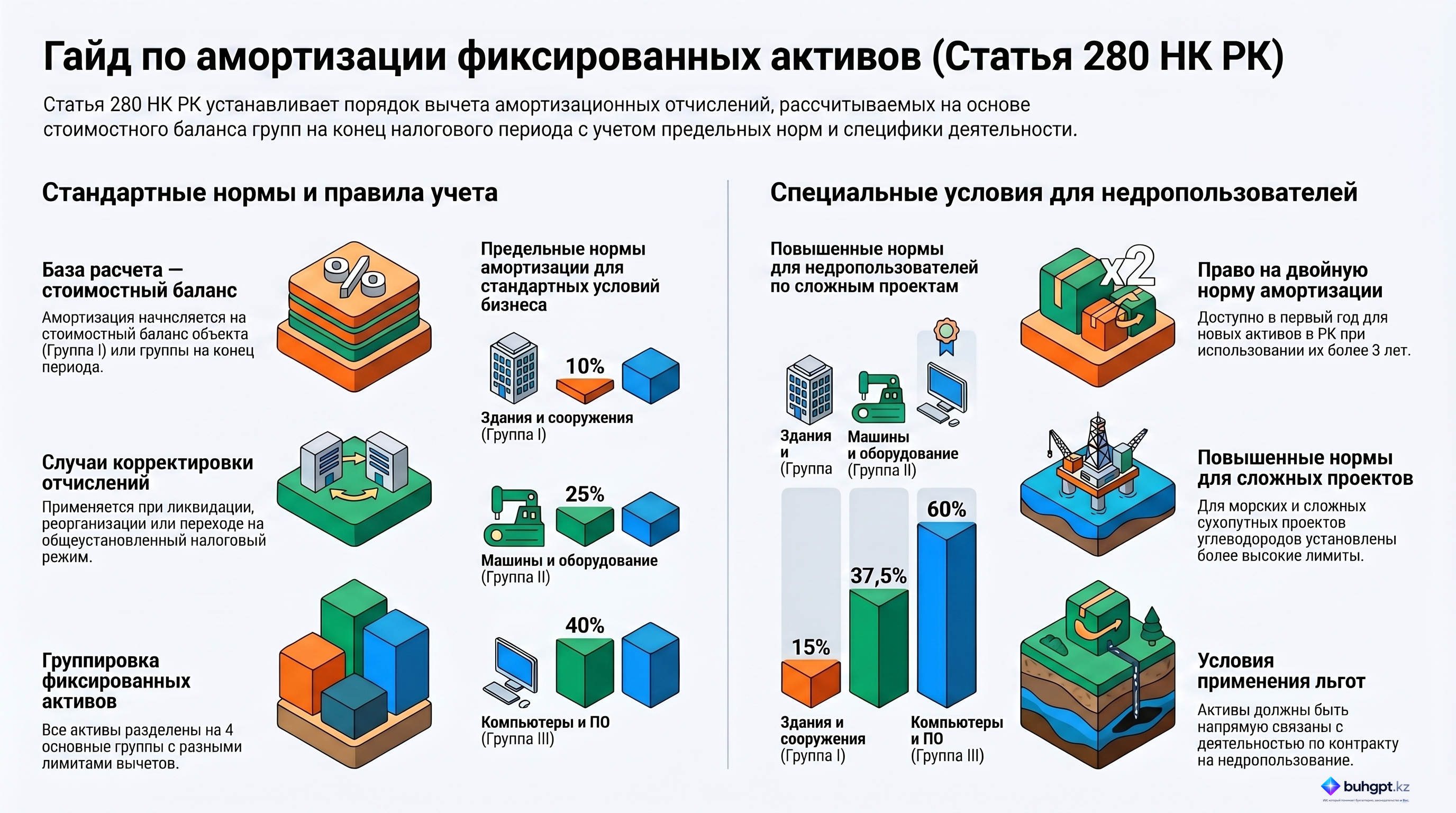 Инфографика — Статья 280 НК РК 2026 — Исчисление амортизационных отчислений