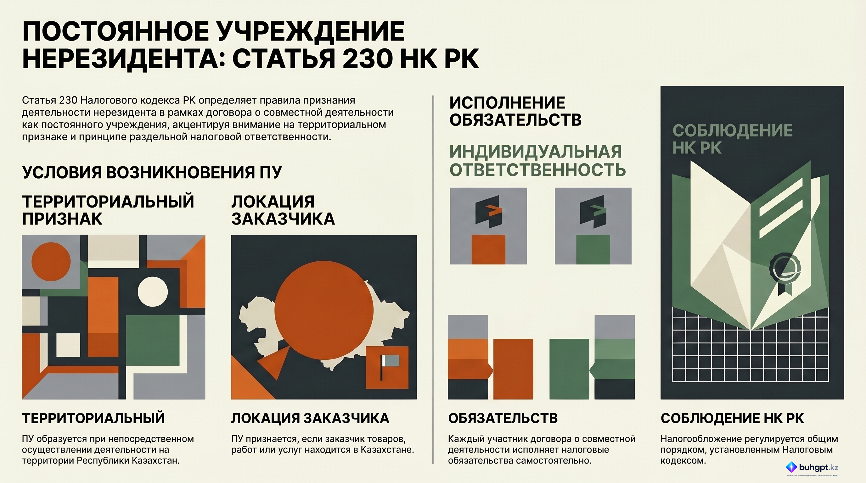 Инфографика — Статья 230 НК РК 2026 — Постоянное учреждение нерезидента при осуществлении нерезидентом совместной деятельности