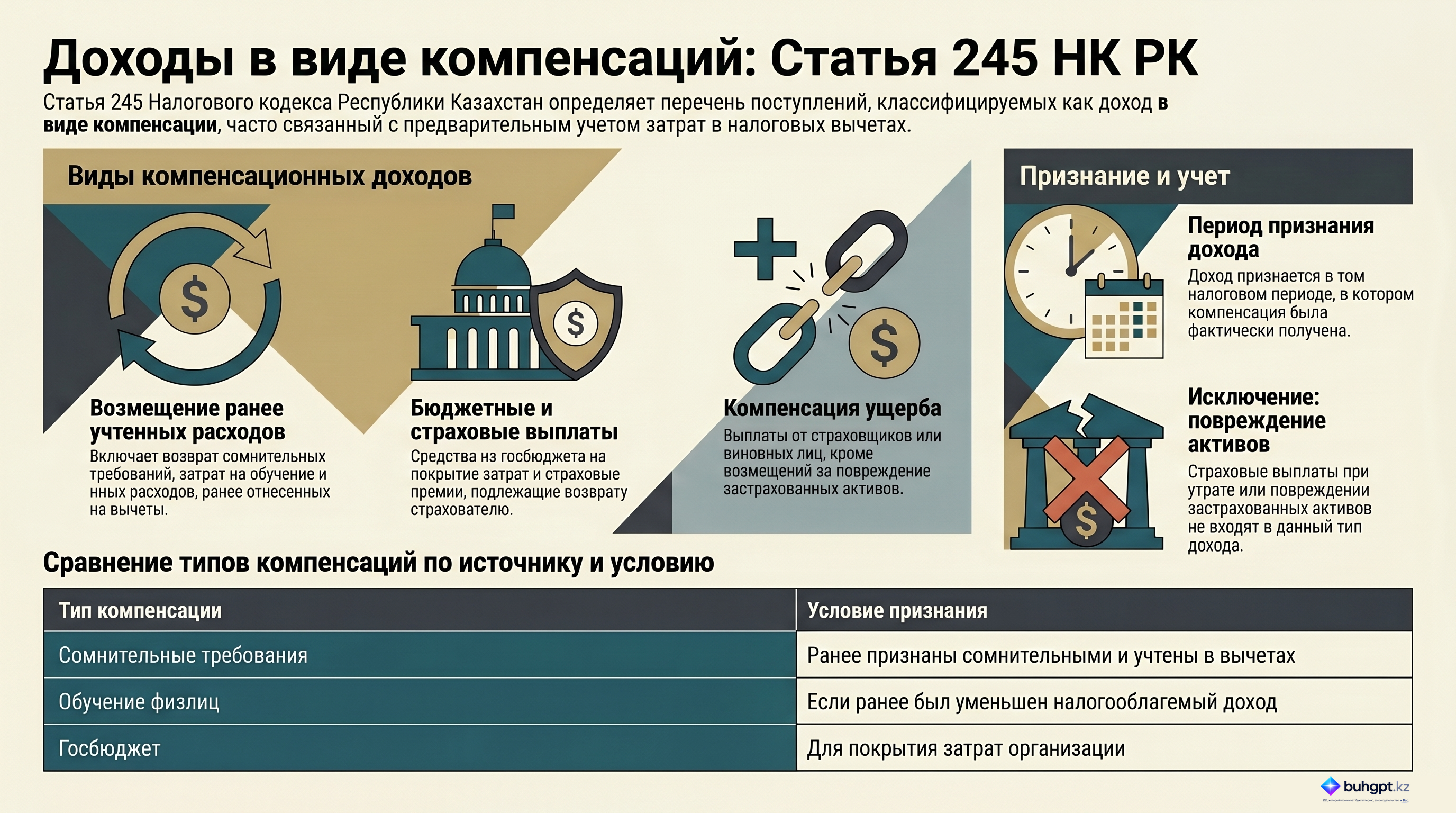 Инфографика — Статья 245 НК РК 2026 — Полученные компенсации