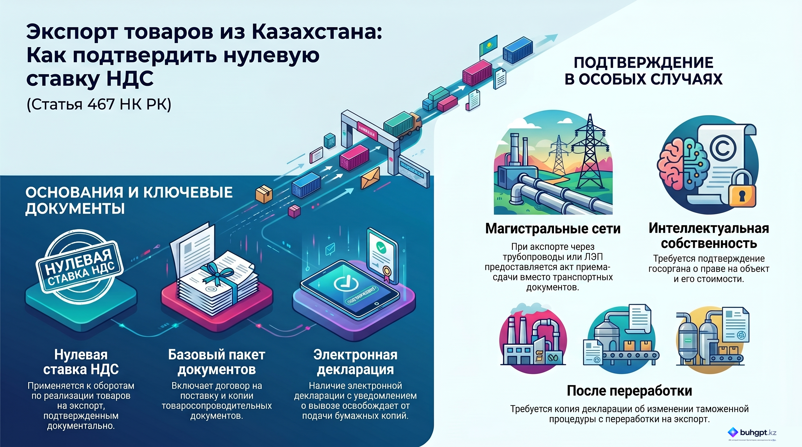 Инфографика — Статья 467 НК РК 2026 — Оборот по реализации товаров на экспорт