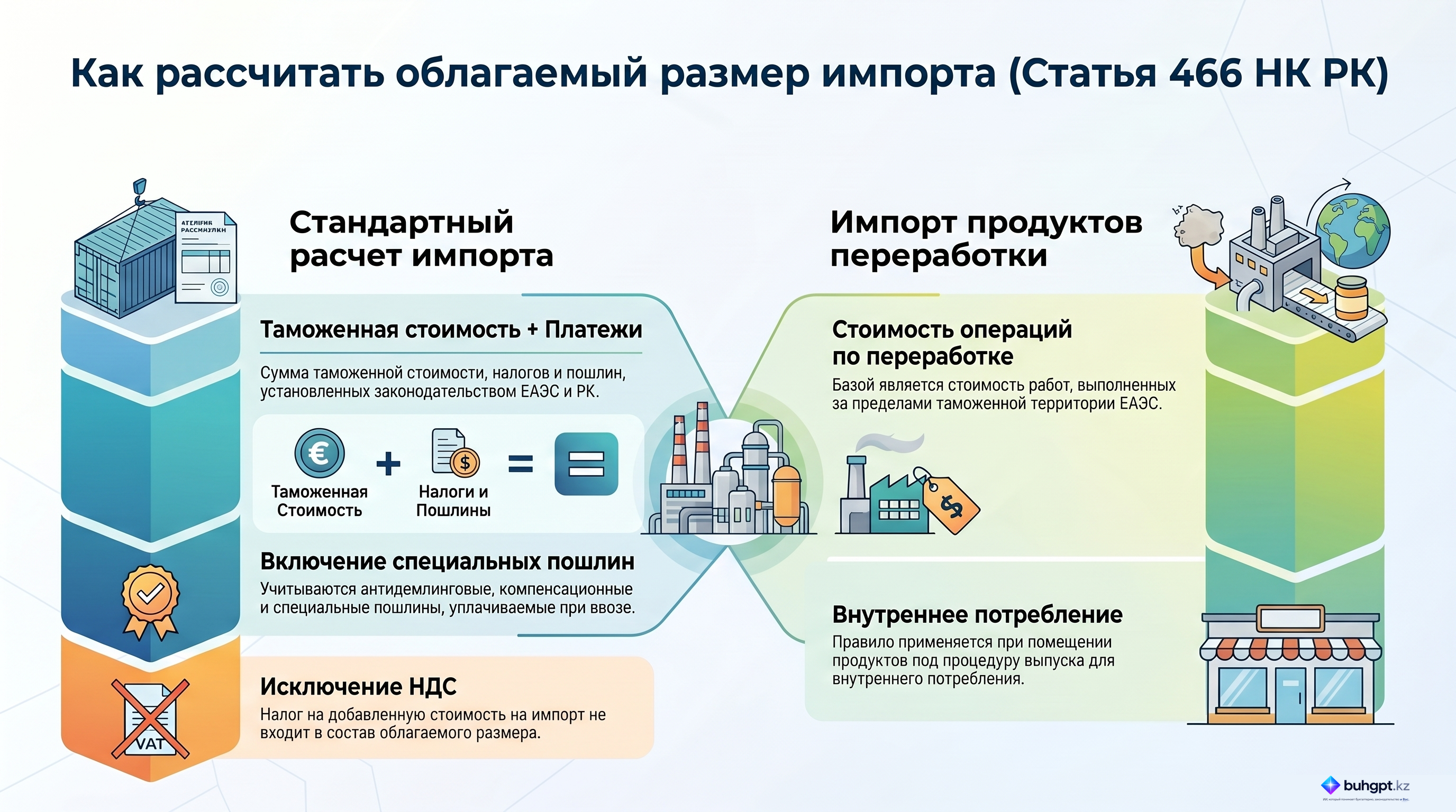 Инфографика — Статья 466 НК РК 2026 — Размер облагаемого импорта