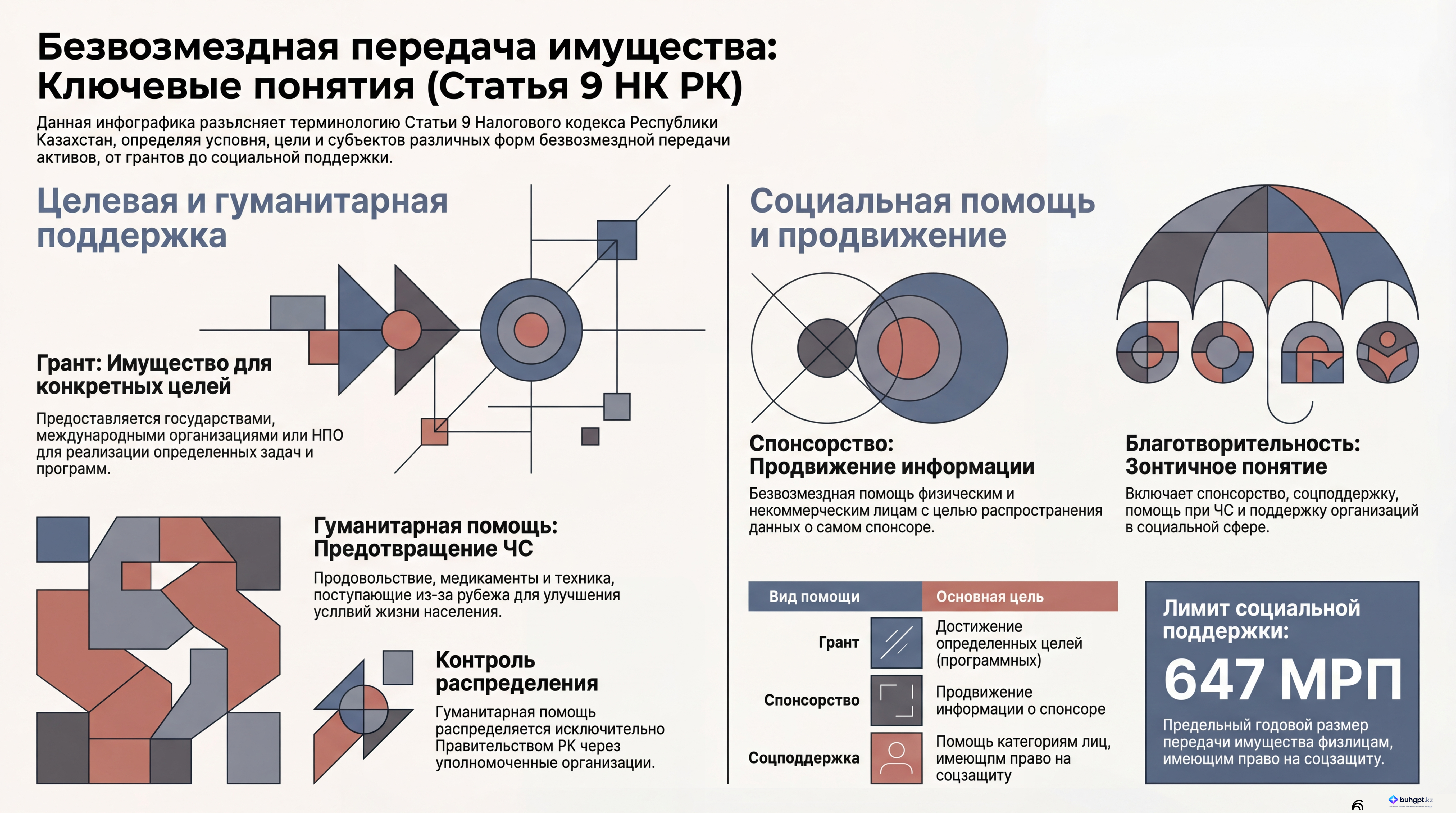 Инфографика — Статья 9 НК РК 2026 — Понятия, связанные с безвозмездной передачей имущества