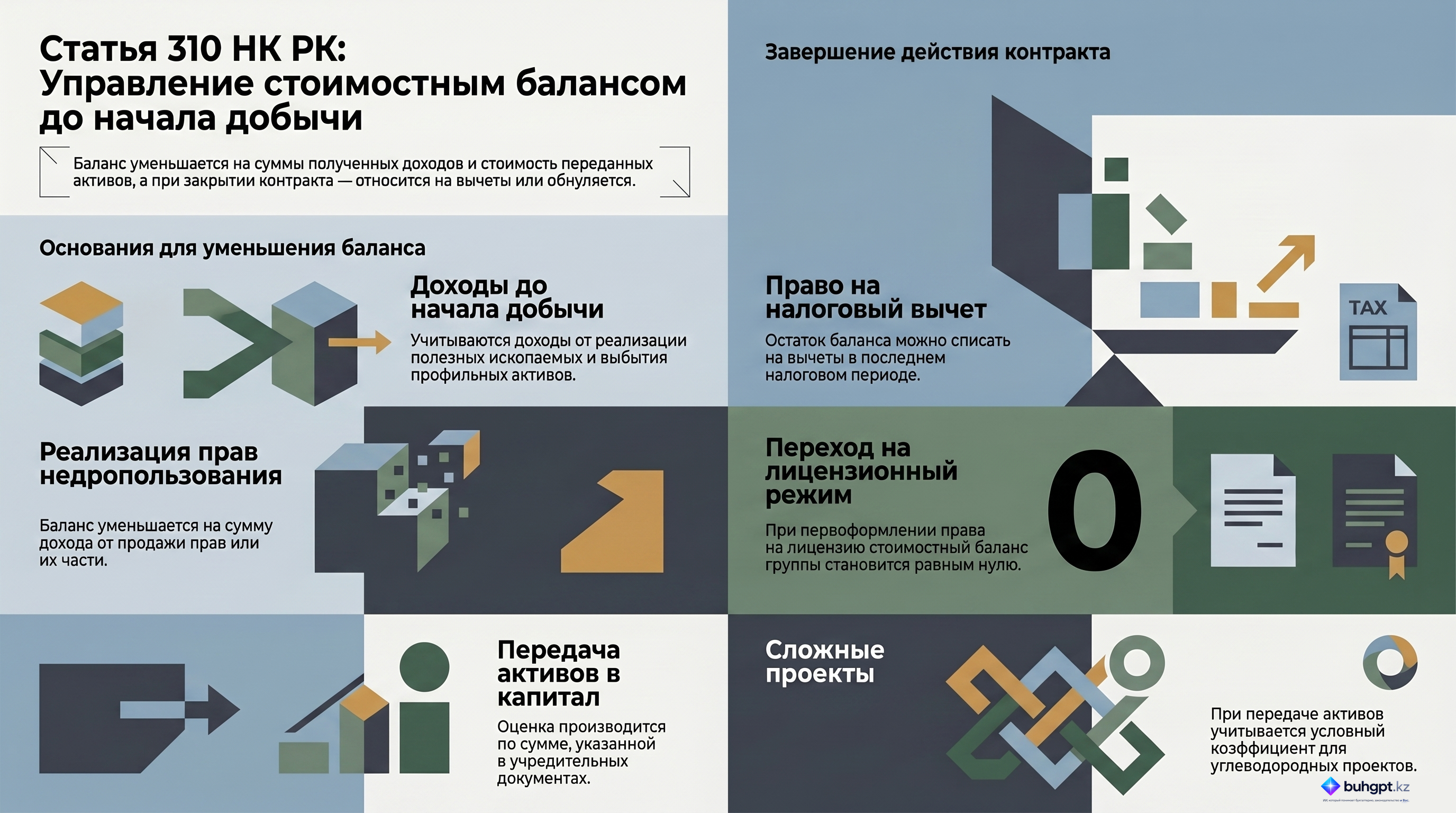 Инфографика — Статья 310 НК РК 2026 — Корректировки стоимостного баланса группы по расходам до начала добычи