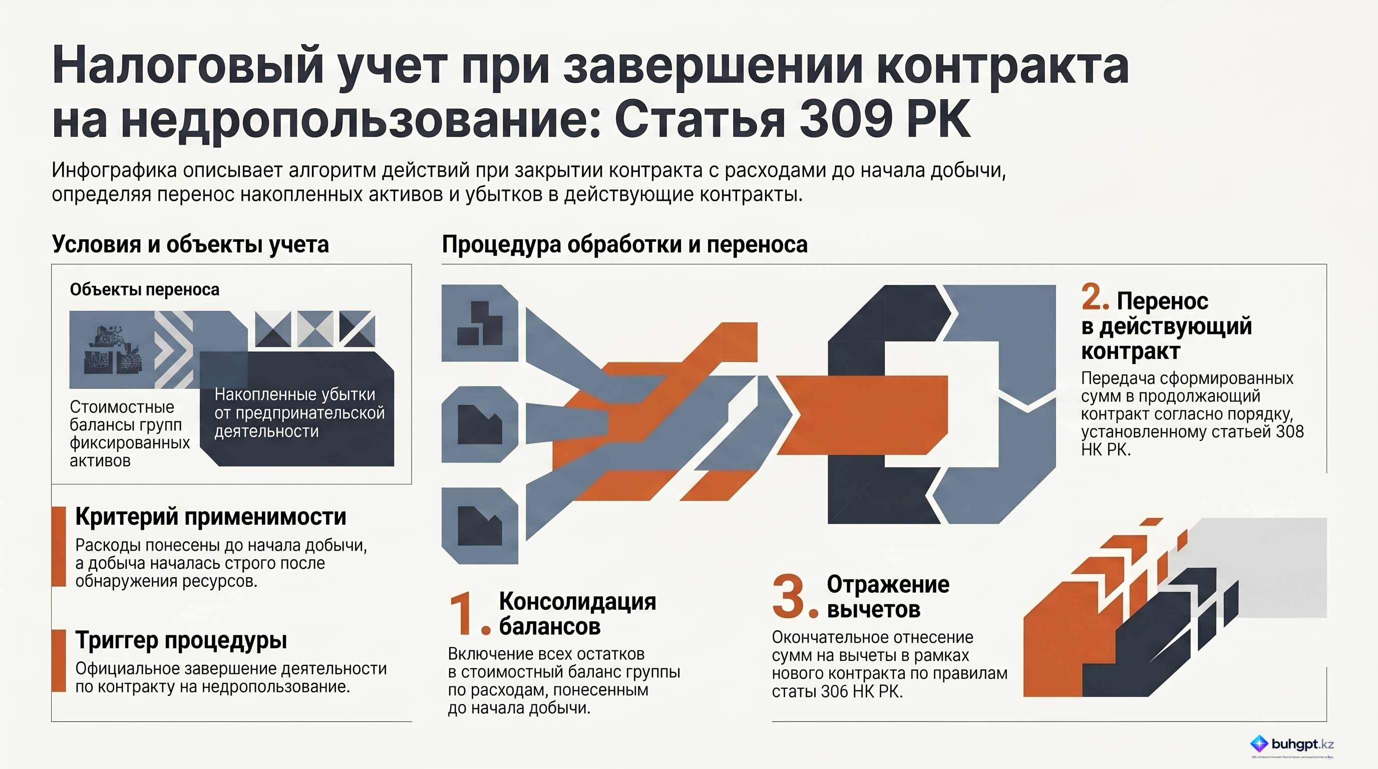 Инфографика — Статья 309 НК РК 2026 — Порядок переноса и отнесения на вычеты в продолжающем контракте на недропользование образованных по контракту с расходами до начала добычи стоимостных балансов групп фиксированных активов, убытков от предпринимательской деятельности