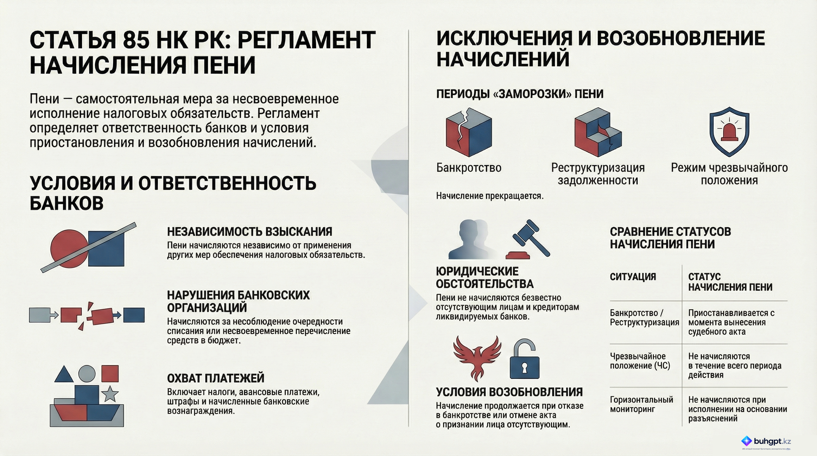 Инфографика — Статья 85 НК РК 2026 — Пени