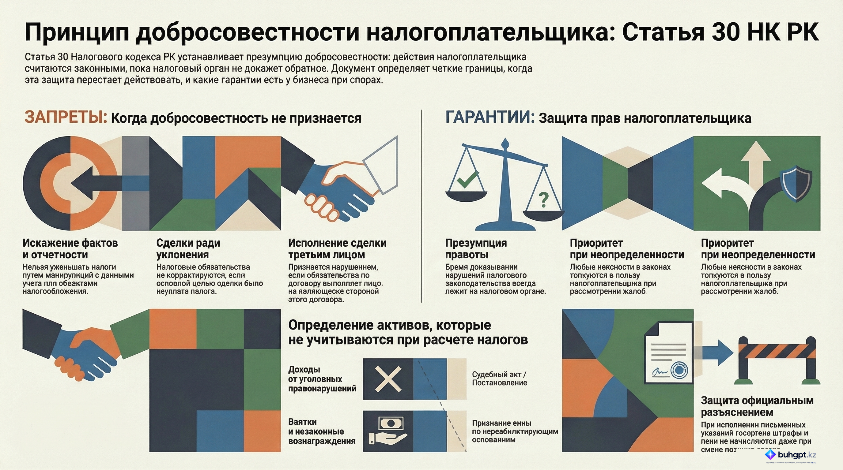 Инфографика — Статья 30 НК РК 2026 — Принцип добросовестности налогоплательщиков (налоговых агентов)
