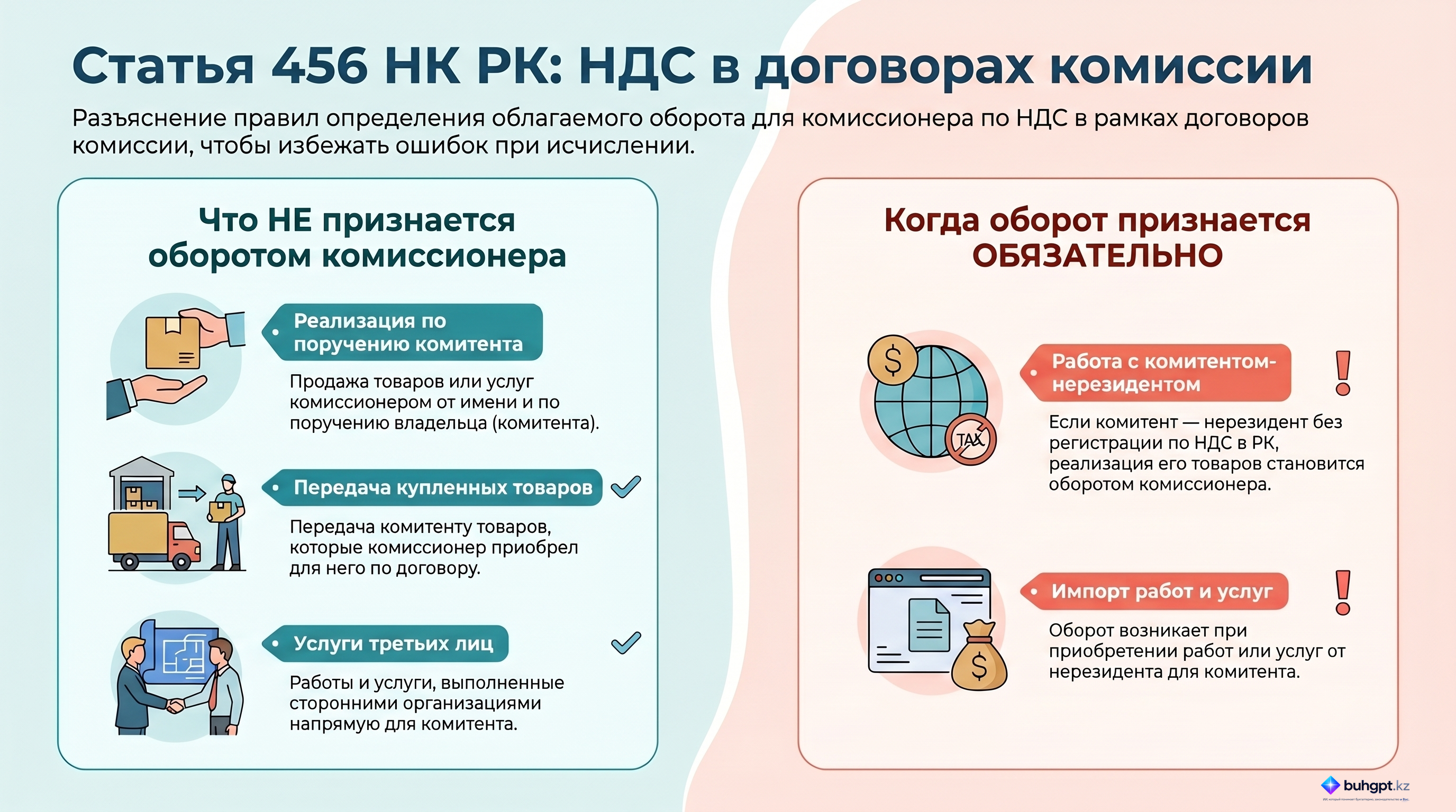 Инфографика — Статья 456 НК РК 2026 — Обороты по реализации, осуществляемые на условиях, соответствующих условиям договора комиссии