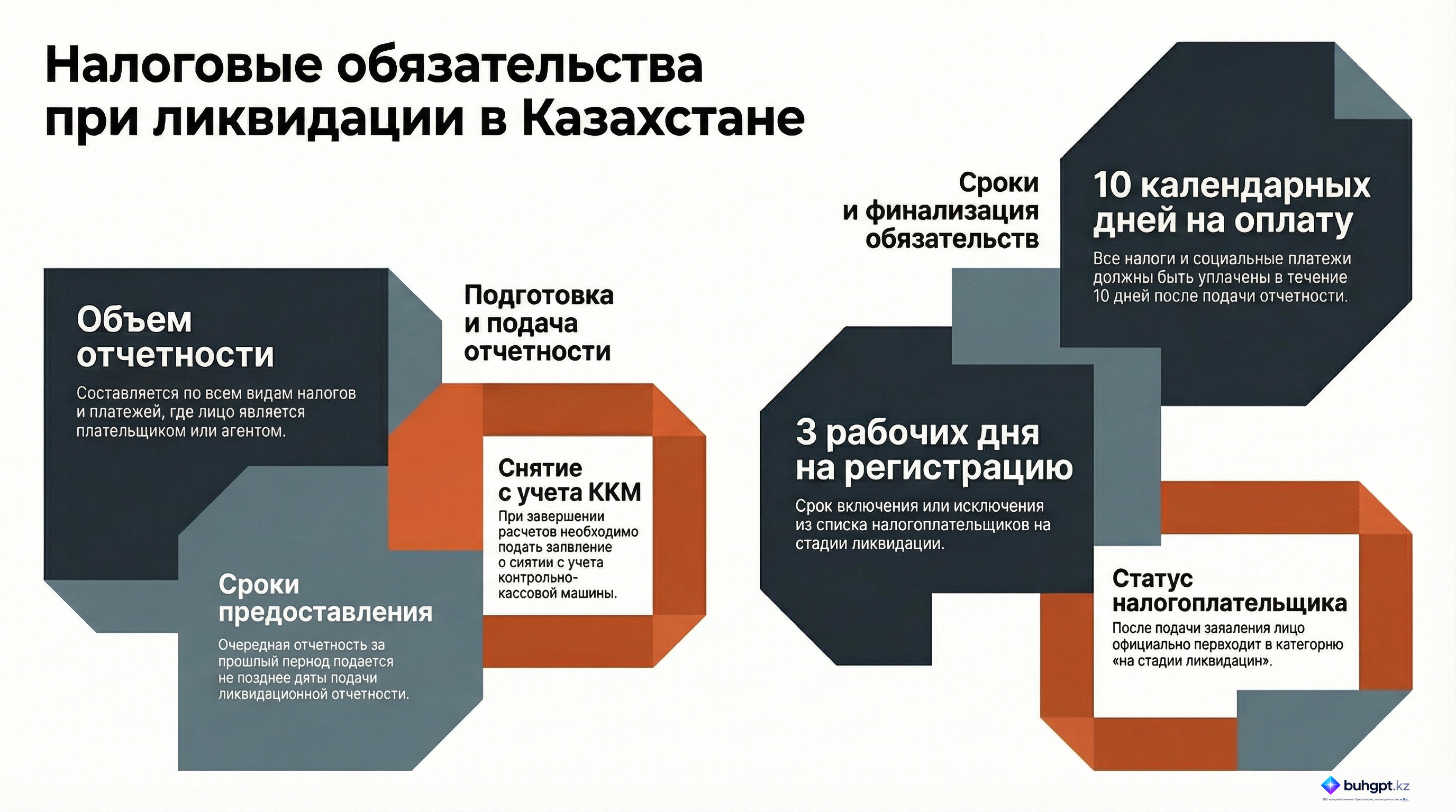 Инфографика — Статья 74 НК РК 2026 — Общие положения исполнения налогового обязательства при ликвидации, реорганизации и прекращении деятельности