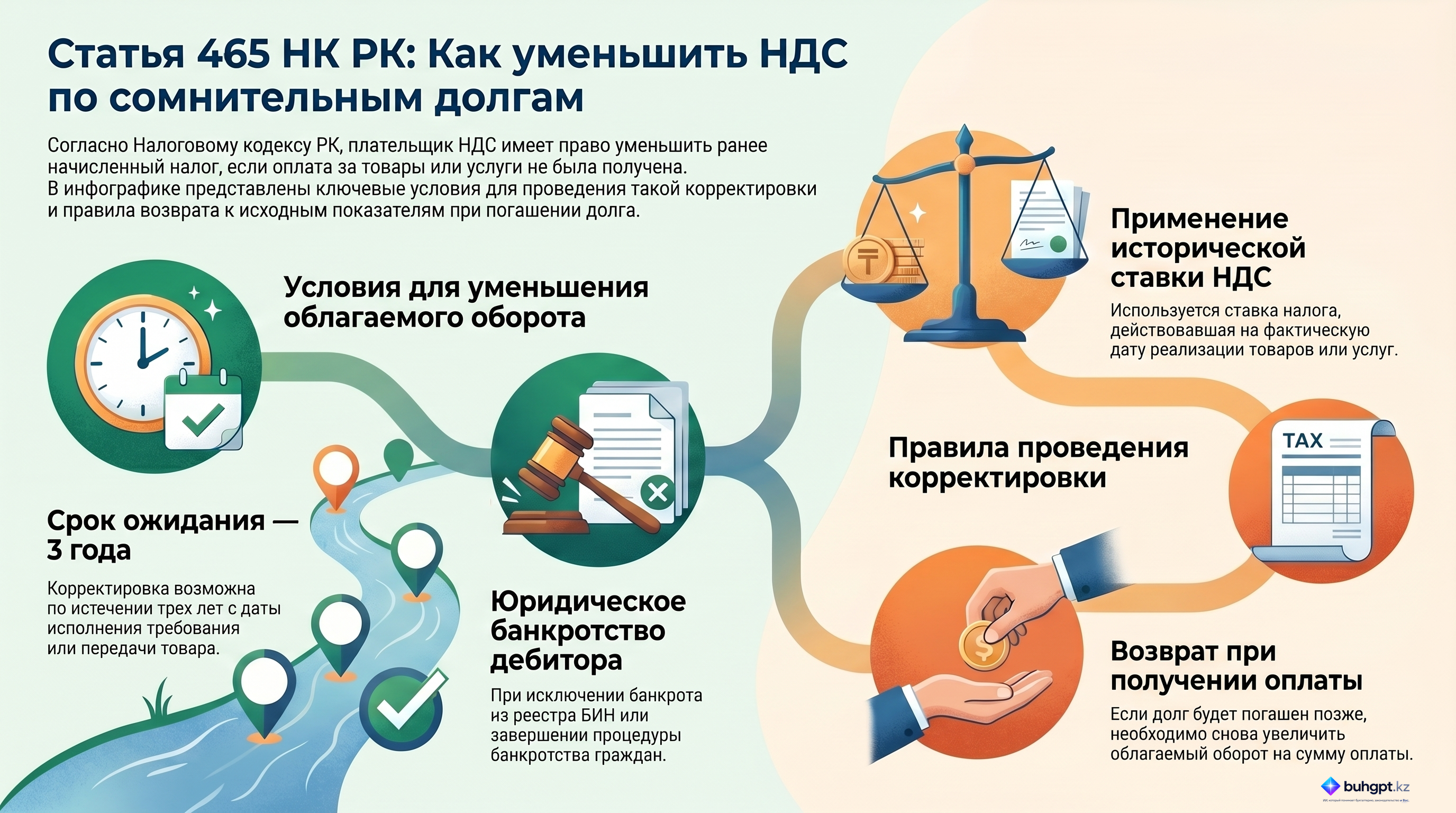 Инфографика — Статья 465 НК РК 2026 — Корректировка размера облагаемого оборота по сомнительным требованиям