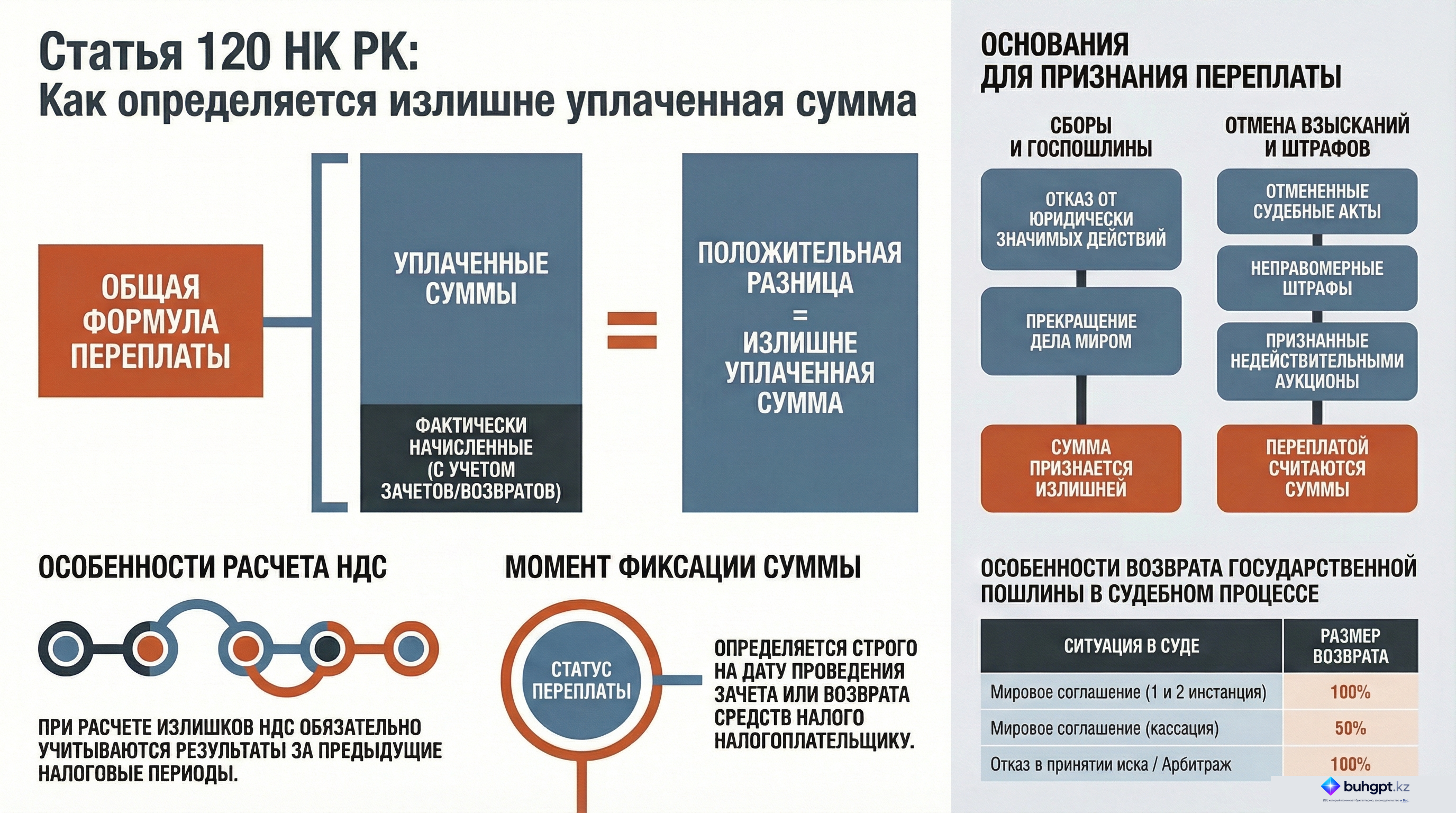 Инфографика — Статья 120 НК РК 2026 — Понятие излишне уплаченной суммы налога, платежа в бюджет или пеней, штрафа