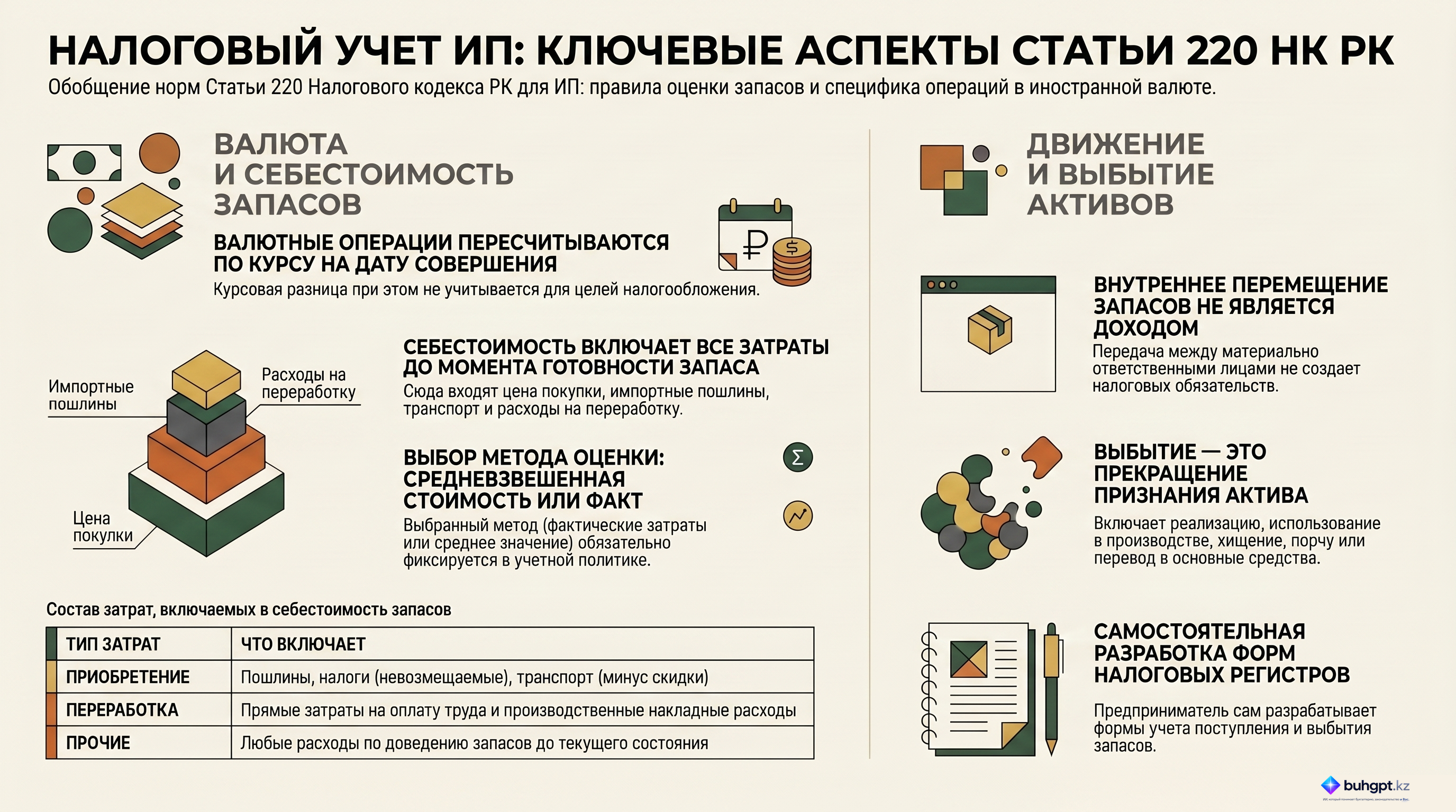 Инфографика — Статья 220 НК РК 2026 — Особенности ведения налогового учета