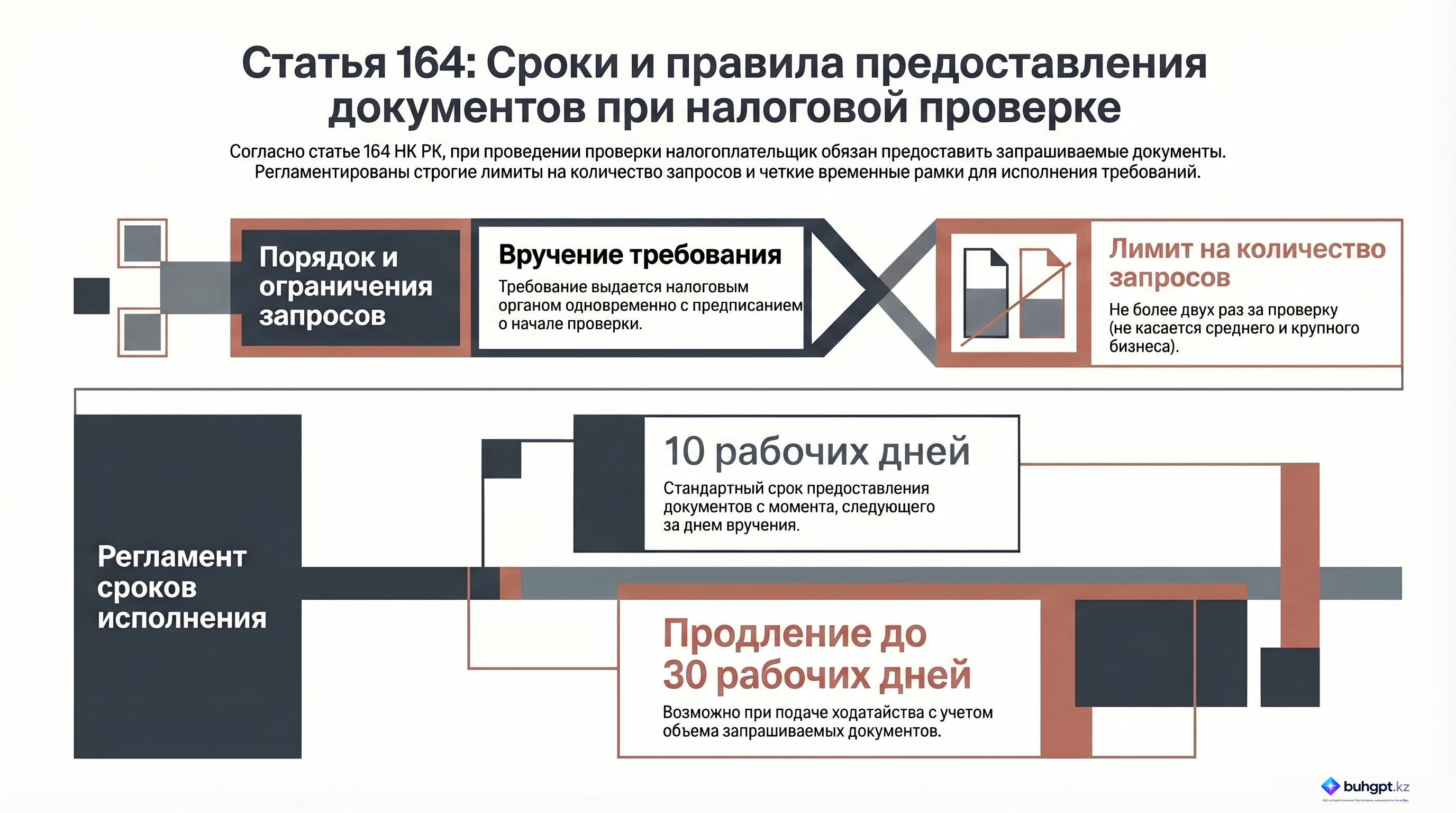 Инфографика — Статья 164 НК РК 2026 — Требование о представлении документов
